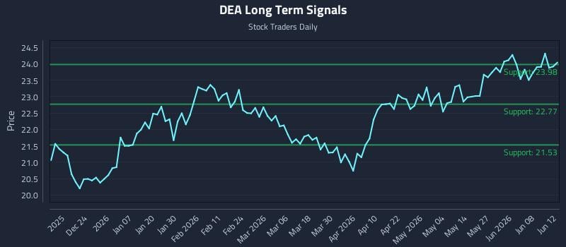 DEA Long Term Analysis for June 14 2026 DEA Long Term Analysis for June 14 2026