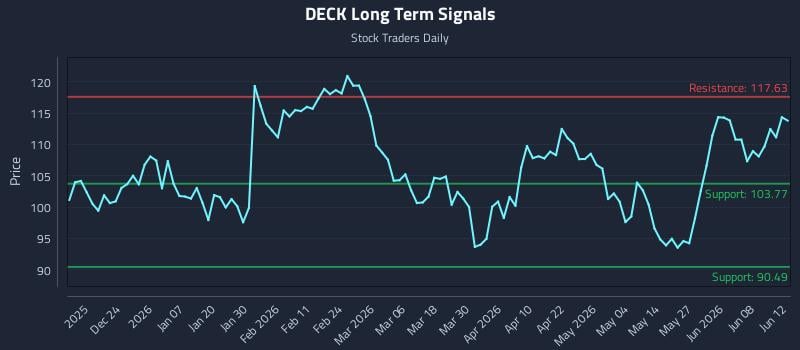 DECK Long Term Analysis for June 14 2026 DECK Long Term Analysis for June 14 2026