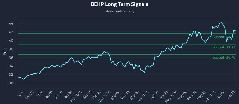 DEHP Long Term Analysis for June 14 2026 DEHP Long Term Analysis for June 14 2026