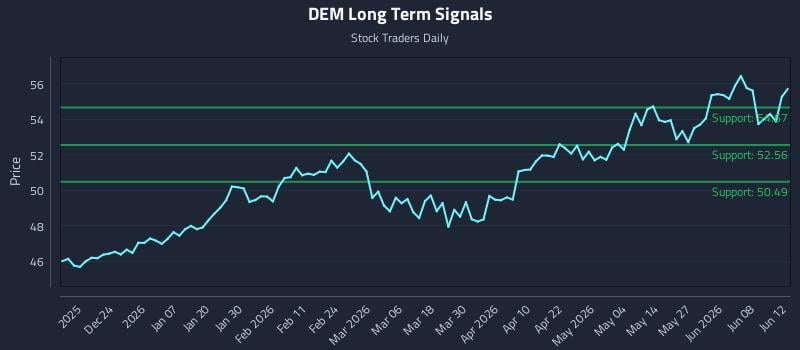 DEM Long Term Analysis for June 14 2026