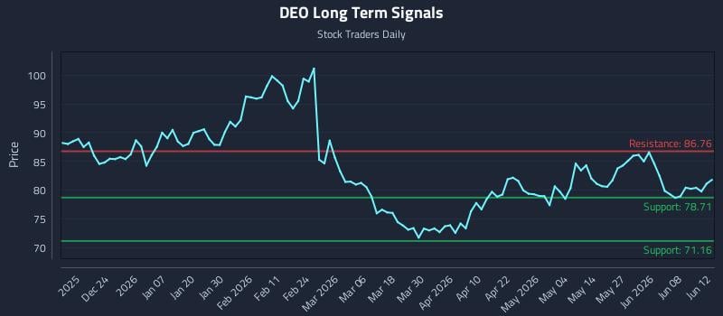 DEO Long Term Analysis for June 14 2026 DEO Long Term Analysis for June 14 2026