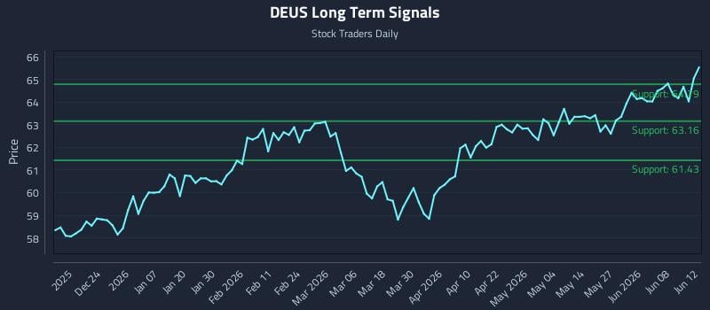 DEUS Long Term Analysis for June 14 2026