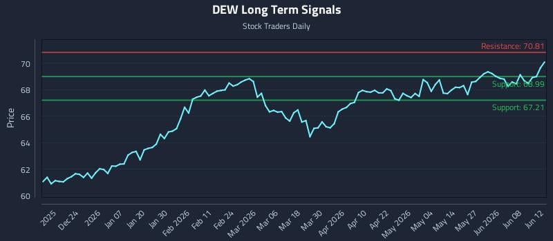 DEW Long Term Analysis for June 14 2026 DEW Long Term Analysis for June 14 2026