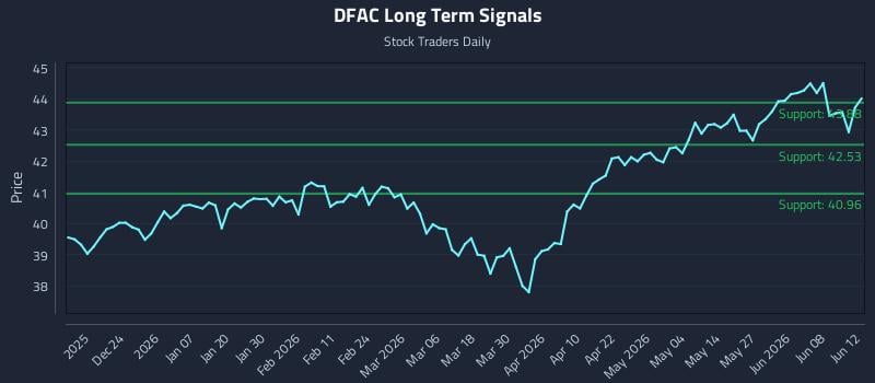 DFAC Long Term Analysis for June 14 2026 DFAC Long Term Analysis for June 14 2026