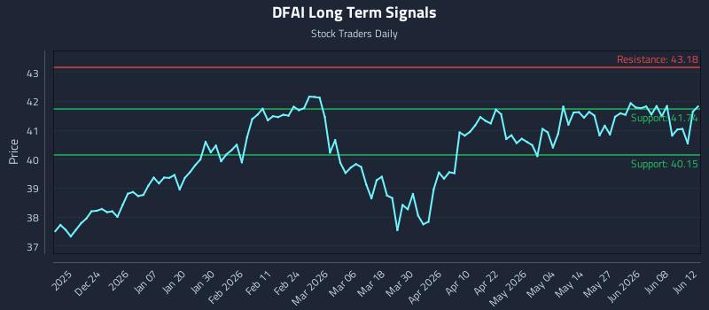DFAI Long Term Analysis for June 14 2026
