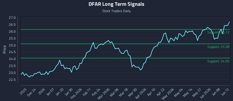 DFAR Long Term Analysis for June 14 2026 DFAR Long Term Analysis for June 14 2026