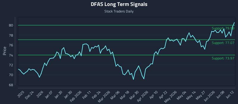 DFAS Long Term Analysis for June 14 2026 DFAS Long Term Analysis for June 14 2026