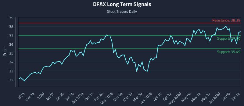 DFAX Long Term Analysis for June 14 2026