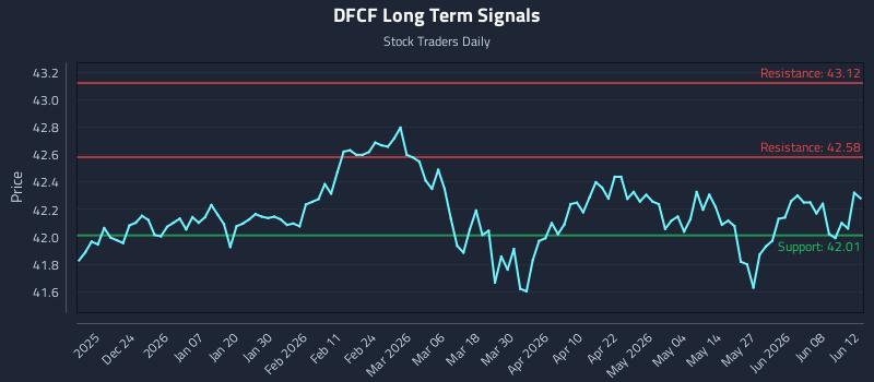 DFCF Long Term Analysis for June 14 2026