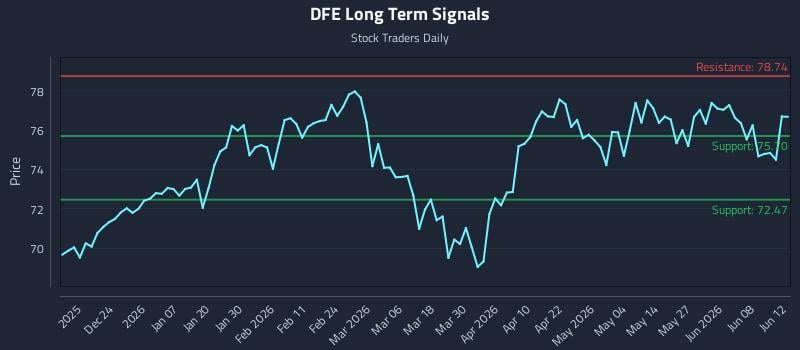 DFE Long Term Analysis for June 14 2026 DFE Long Term Analysis for June 14 2026