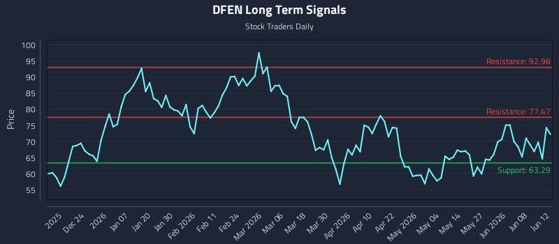 DFEN Long Term Analysis for June 14 2026 DFEN Long Term Analysis for June 14 2026