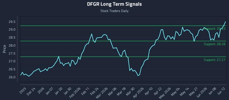 DFGR Long Term Analysis for June 14 2026 DFGR Long Term Analysis for June 14 2026