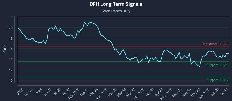 DFH Long Term Analysis for June 14 2026