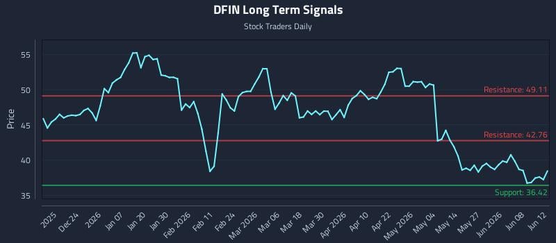 DFIN Long Term Analysis for June 14 2026 DFIN Long Term Analysis for June 14 2026