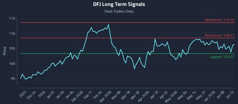 DFJ Long Term Analysis for June 14 2026 DFJ Long Term Analysis for June 14 2026