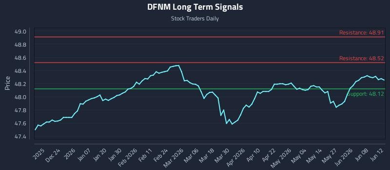 DFNM Long Term Analysis for June 14 2026 DFNM Long Term Analysis for June 14 2026