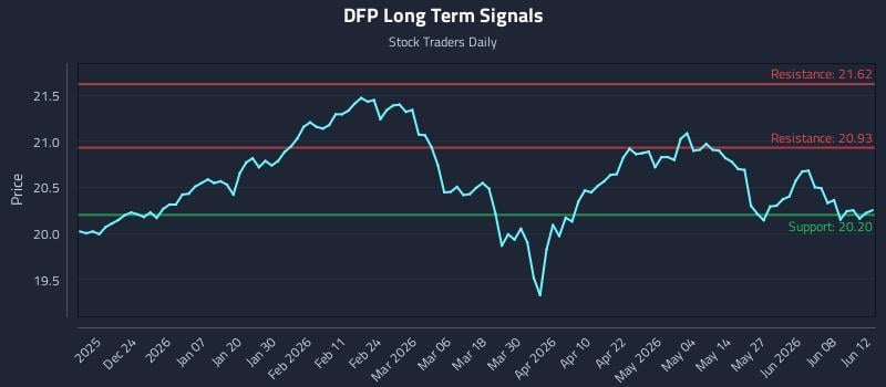DFP Long Term Analysis for June 14 2026 DFP Long Term Analysis for June 14 2026