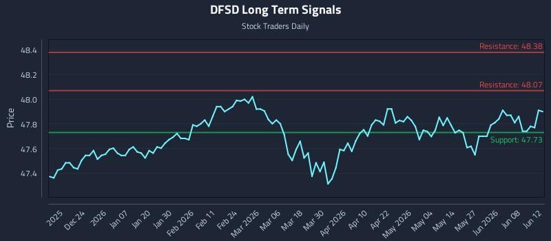 DFSD Long Term Analysis for June 14 2026 DFSD Long Term Analysis for June 14 2026