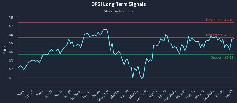 DFSI Long Term Analysis for June 14 2026 DFSI Long Term Analysis for June 14 2026