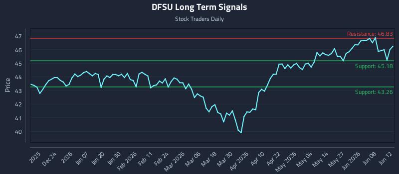 DFSU Long Term Analysis for June 14 2026