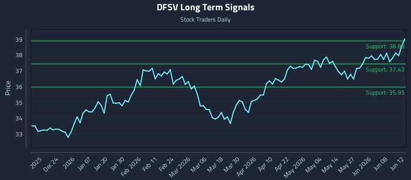 DFSV Long Term Analysis for June 14 2026 DFSV Long Term Analysis for June 14 2026