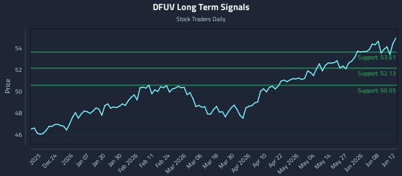DFUV Long Term Analysis for June 14 2026 DFUV Long Term Analysis for June 14 2026