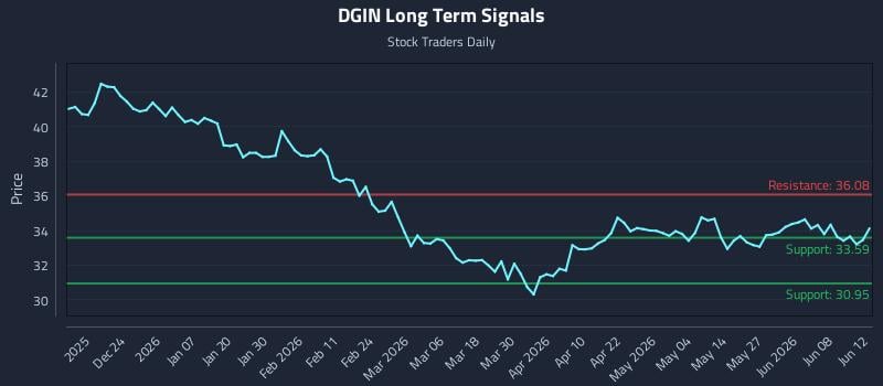DGIN Long Term Analysis for June 14 2026