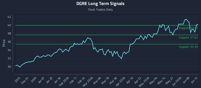 DGRE Long Term Analysis for June 14 2026 DGRE Long Term Analysis for June 14 2026