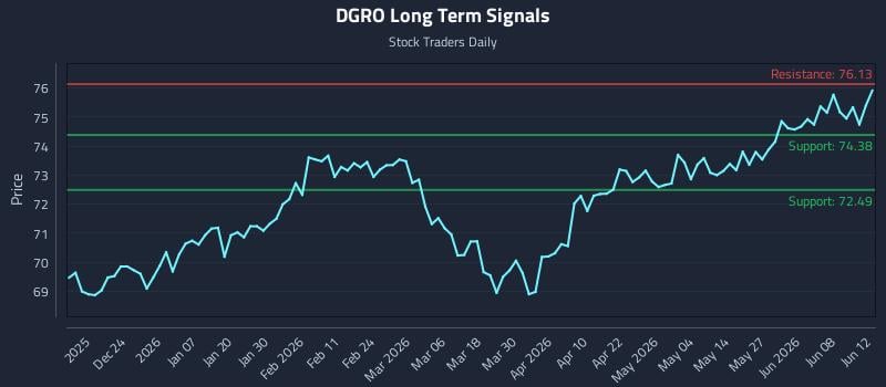 DGRO Long Term Analysis for June 14 2026 DGRO Long Term Analysis for June 14 2026