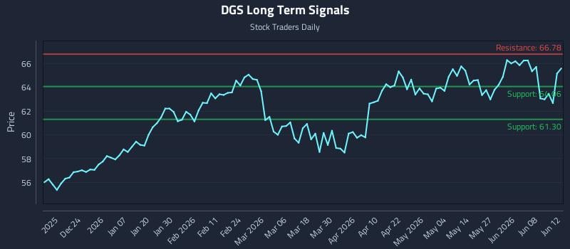 DGS Long Term Analysis for June 14 2026 DGS Long Term Analysis for June 14 2026