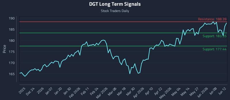 DGT Long Term Analysis for June 14 2026