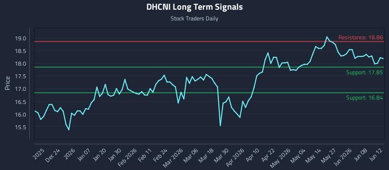 DHCNI Long Term Analysis for June 14 2026