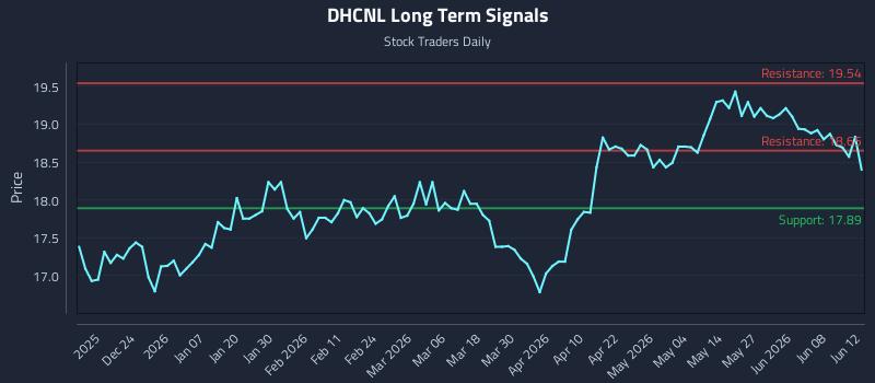 DHCNL Long Term Analysis for June 14 2026