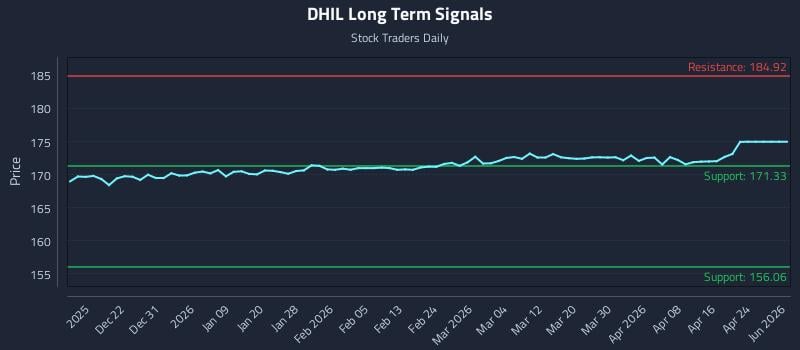 DHIL Long Term Analysis for June 14 2026 DHIL Long Term Analysis for June 14 2026