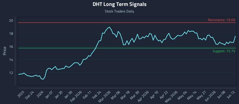 DHT Long Term Analysis for June 14 2026