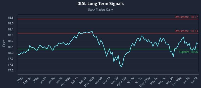 DIAL Long Term Analysis for June 14 2026 DIAL Long Term Analysis for June 14 2026
