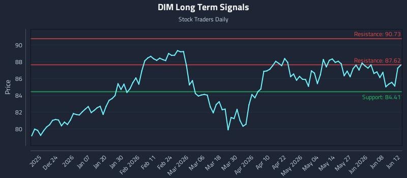 DIM Long Term Analysis for June 14 2026