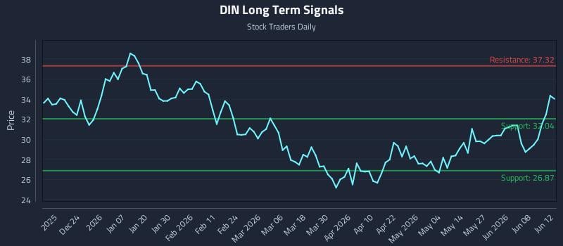 DIN Long Term Analysis for June 14 2026