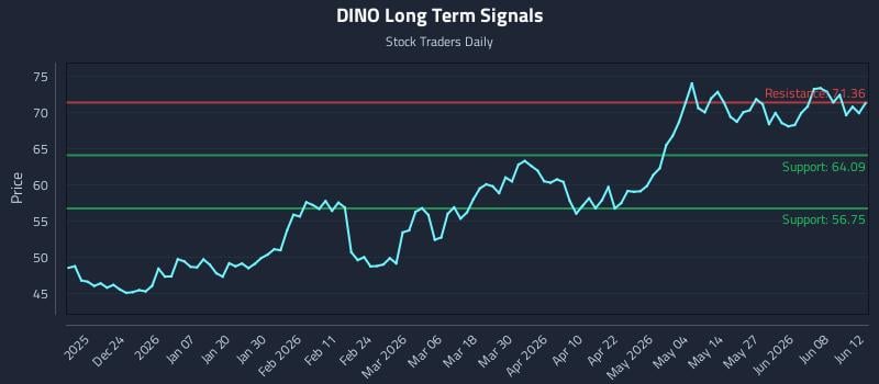 DINO Long Term Analysis for June 14 2026 DINO Long Term Analysis for June 14 2026