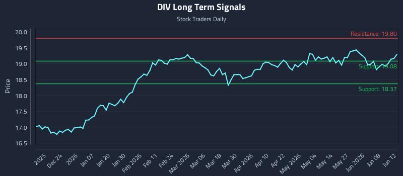 DIV Long Term Analysis for June 14 2026