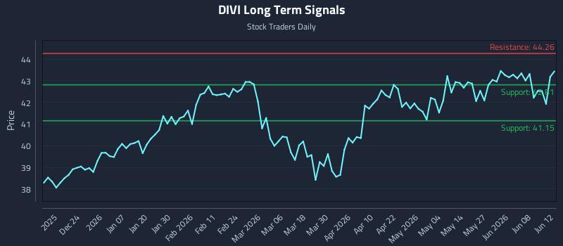 DIVI Long Term Analysis for June 14 2026
