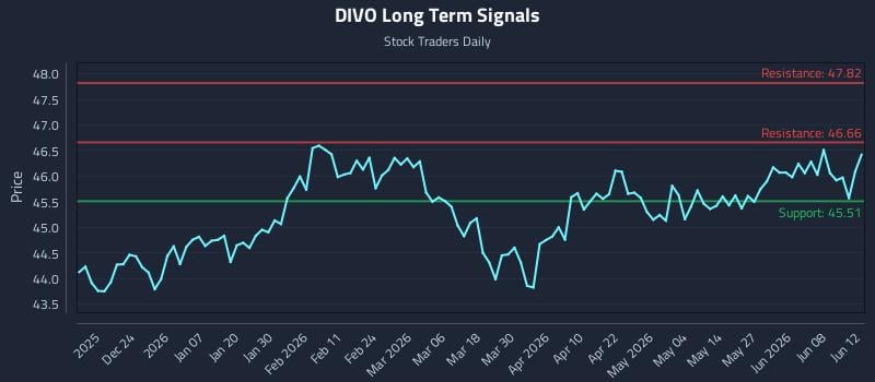 DIVO Long Term Analysis for June 14 2026 DIVO Long Term Analysis for June 14 2026