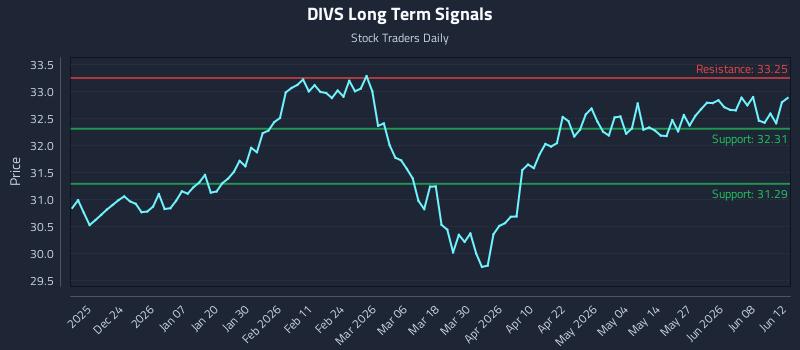 DIVS Long Term Analysis for June 14 2026