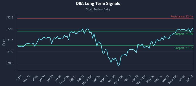 DJIA