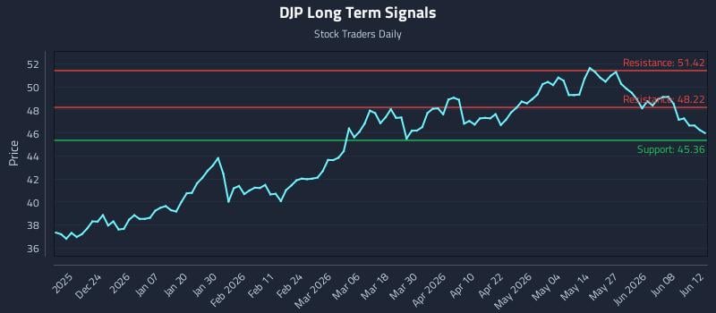 DJP Long Term Analysis for June 14 2026 DJP Long Term Analysis for June 14 2026
