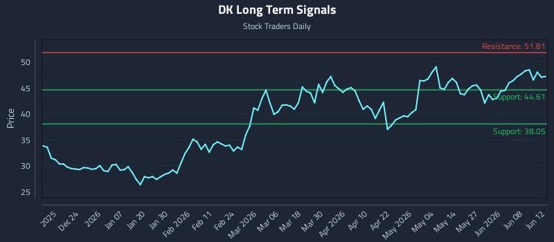 DK Long Term Analysis for June 14 2026 DK Long Term Analysis for June 14 2026