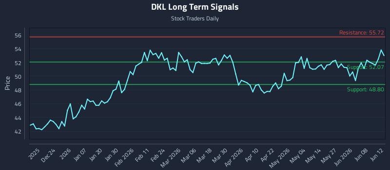 DKL Long Term Analysis for June 14 2026