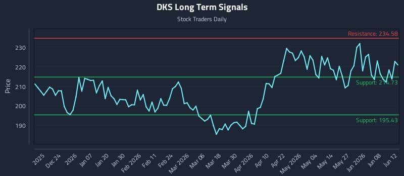 DKS Long Term Analysis for June 14 2026 DKS Long Term Analysis for June 14 2026