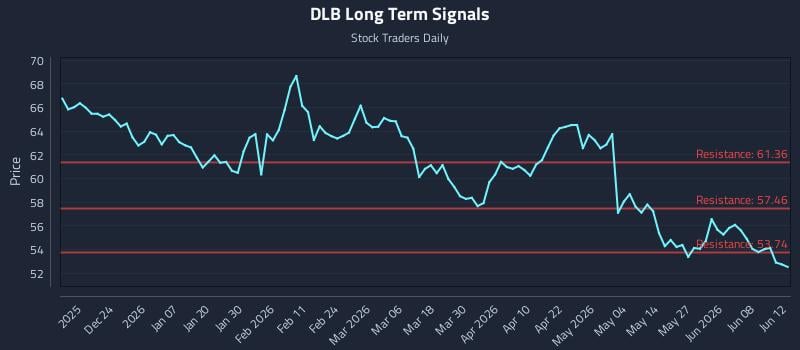 DLB