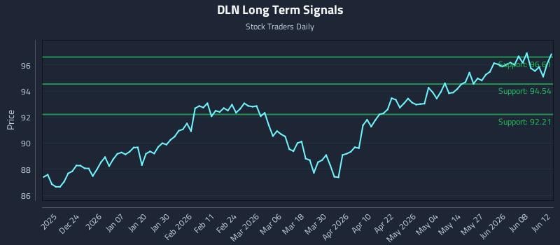 DLN Long Term Analysis for June 14 2026 DLN Long Term Analysis for June 14 2026